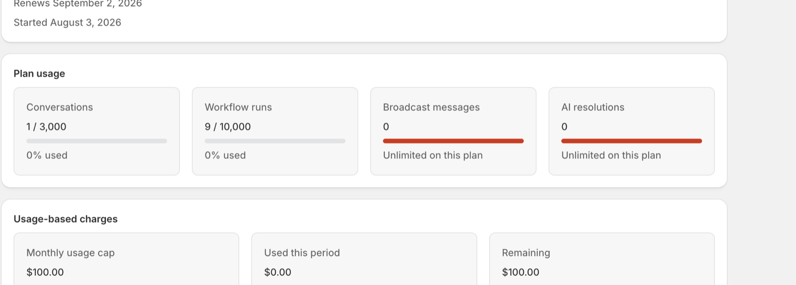 The usage panel showing progress bars for conversations, workflow runs and broadcast messages against their plan allowances, with AI resolutions shown as a metered count
